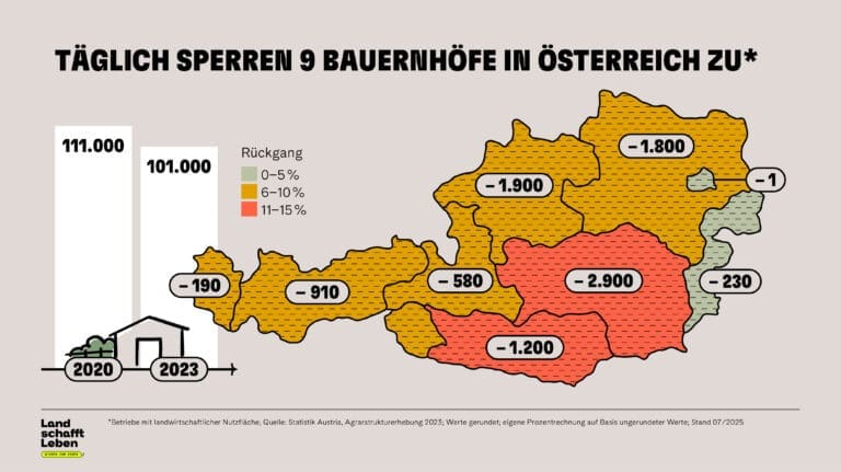 Infografik: Jeden Tag sperren neun Bauernhöfe in Österreich zu