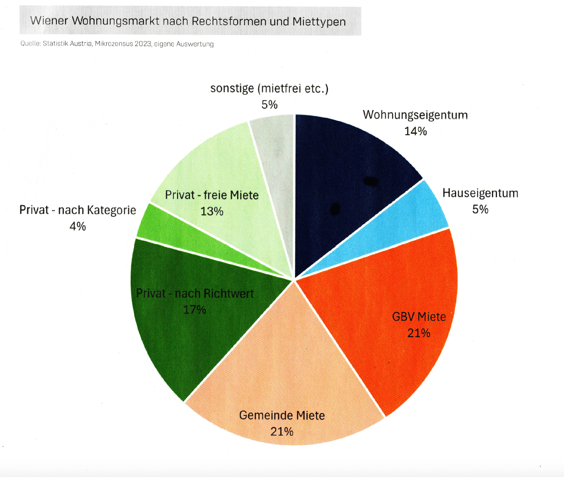 Wiener Wohnungsmarkt nach Rechtsformen und Miettypen | Quelle: Statistik Austria, Mikrozensus 2023